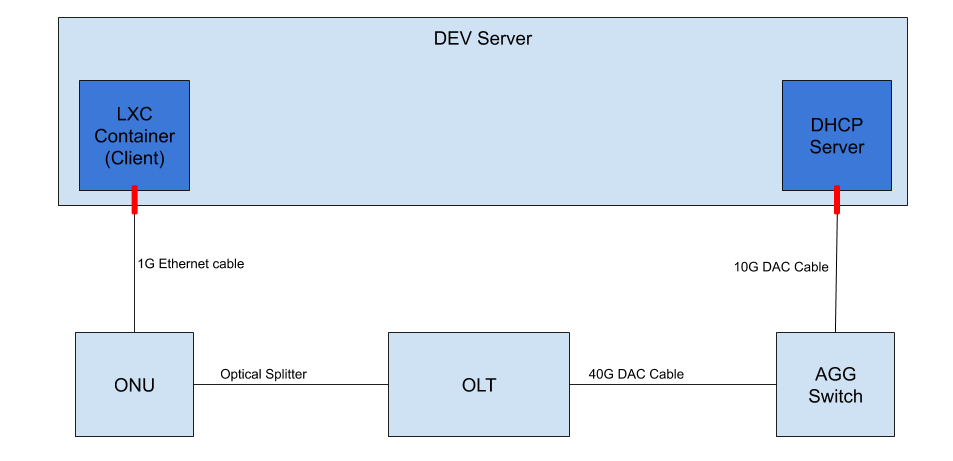 VOLTHA Lab Setup