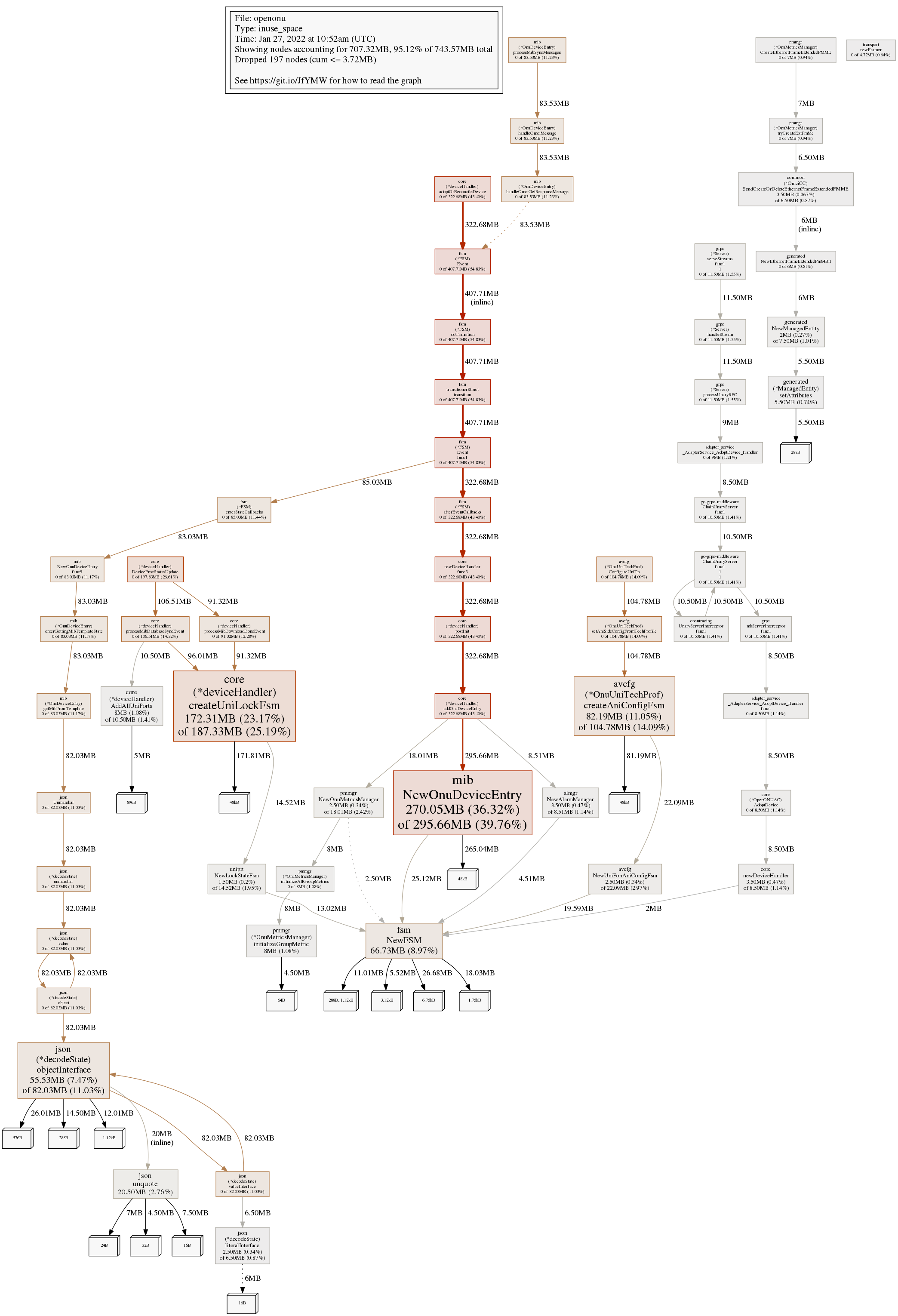 Graphical representation of memory usage