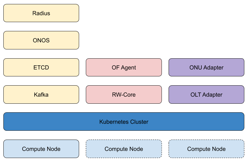 VOLTHA Component Diagram