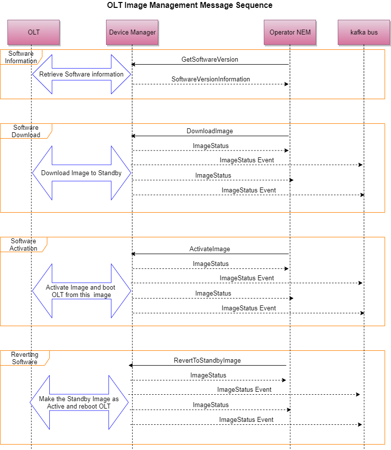 Image Management Message Sequences