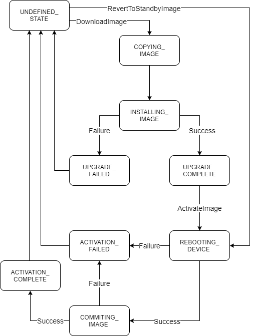 Image Management FSM