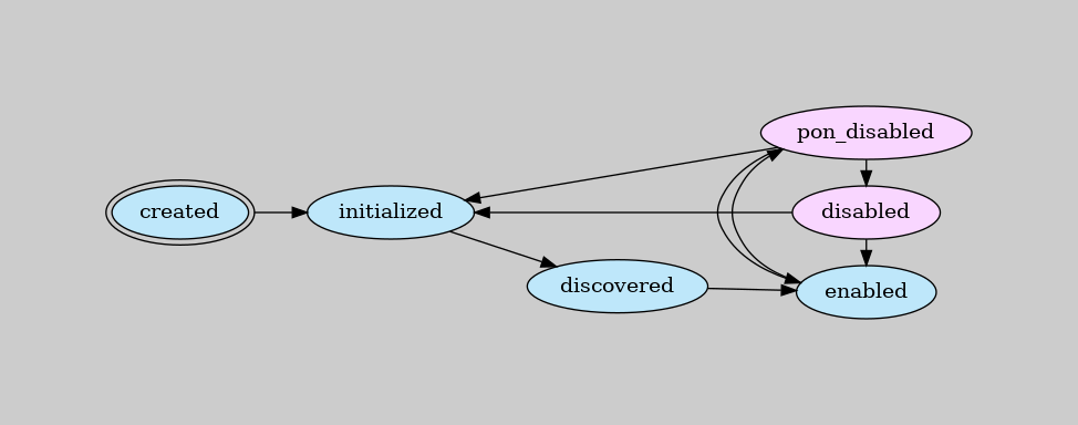 digraph {
    rankdir=LR
    newrank=true
    graph [pad="1,1" bgcolor="#cccccc"]
    node [style=filled]

    subgraph {
        node [fillcolor="#bee7fa"]

        created [peripheries=2]
        initialized
        discovered
        {
            rank=same
            enabled
            disabled [fillcolor="#f9d6ff"]
            pon_disabled [fillcolor="#f9d6ff"]
        }

        {created, disabled} -> initialized -> discovered -> enabled
    }

    disabled -> enabled
    enabled -> pon_disabled
    pon_disabled -> {initialized, disabled, enabled}
}