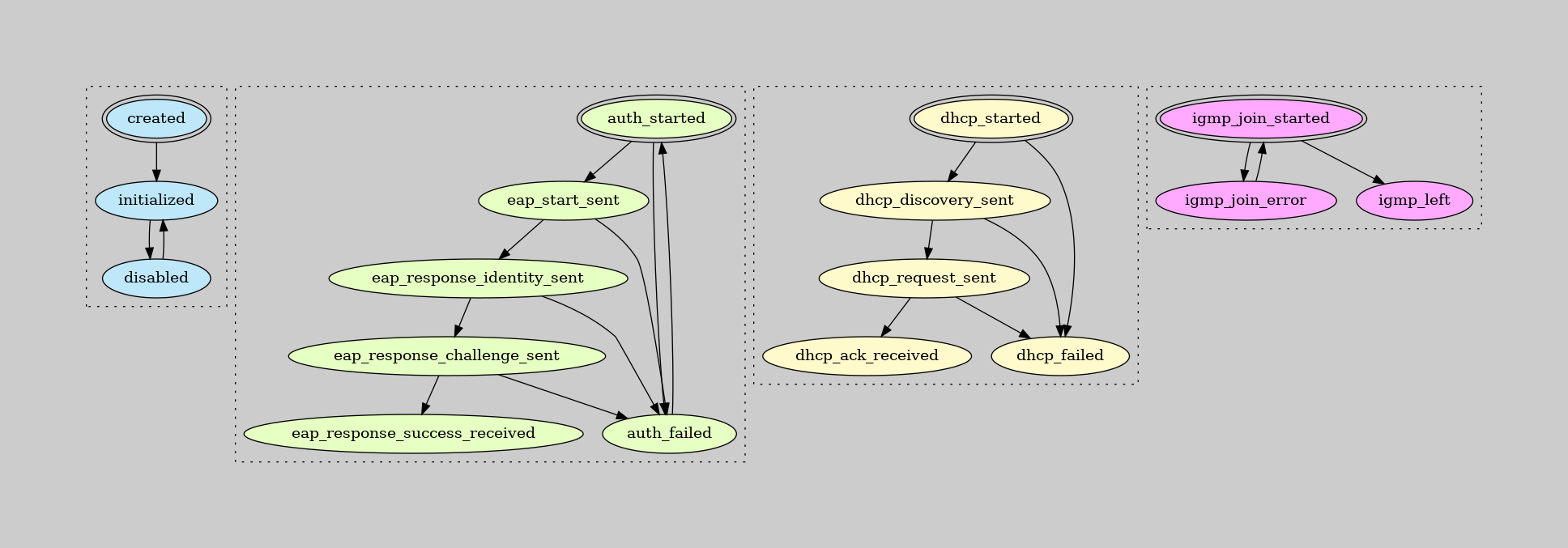 digraph {
    rankdir=TB
    newrank=true
    graph [pad="1,1" bgcolor="#cccccc"]
    node [style=filled]

    subgraph cluster_lifecycle {
        node [fillcolor="#bee7fa"]
        style=dotted

        created [peripheries=2]
        initialized
        disabled

        created -> initialized -> disabled
        disabled -> initialized
    }

    subgraph cluster_eapol {
        style=rounded
        style=dotted
        node [fillcolor="#e6ffc2"]

        auth_started [peripheries=2]
        eap_start_sent
        eap_response_identity_sent
        eap_response_challenge_sent
        {
            rank=same
            eap_response_success_received
            auth_failed
        }

        auth_started -> eap_start_sent -> eap_response_identity_sent -> eap_response_challenge_sent -> eap_response_success_received
        auth_started -> auth_failed
        eap_start_sent -> auth_failed
        eap_response_identity_sent -> auth_failed
        eap_response_challenge_sent -> auth_failed

        auth_failed -> auth_started
    }

    subgraph cluster_dhcp {
        node [fillcolor="#fffacc"]
        style=rounded
        style=dotted

        dhcp_started [peripheries=2]
        dhcp_discovery_sent
        dhcp_request_sent
        {
            rank=same
            dhcp_ack_received
            dhcp_failed
        }

        dhcp_started -> dhcp_discovery_sent -> dhcp_request_sent -> dhcp_ack_received
        dhcp_started -> dhcp_failed
        dhcp_discovery_sent -> dhcp_failed
        dhcp_request_sent -> dhcp_failed
        dhcp_ack_received dhcp_failed

    }

    subgraph cluster_igmp {
        node [fillcolor="#ffaaff"]
        style=rounded
        style=dotted

        igmp_join_started [peripheries=2]
        igmp_join_started -> igmp_join_error -> igmp_join_started
        igmp_join_started -> igmp_left
    }
}