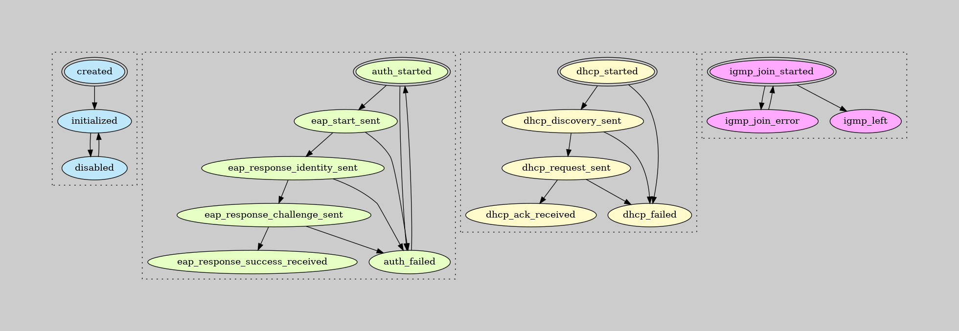 digraph {
    rankdir=TB
    newrank=true
    graph [pad="1,1" bgcolor="#cccccc"]
    node [style=filled]

    subgraph cluster_lifecycle {
        node [fillcolor="#bee7fa"]
        style=dotted

        created [peripheries=2]
        initialized
        disabled

        created -> initialized -> disabled
        disabled -> initialized
    }

    subgraph cluster_eapol {
        style=rounded
        style=dotted
        node [fillcolor="#e6ffc2"]

        auth_started [peripheries=2]
        eap_start_sent
        eap_response_identity_sent
        eap_response_challenge_sent
        {
            rank=same
            eap_response_success_received
            auth_failed
        }

        auth_started -> eap_start_sent -> eap_response_identity_sent -> eap_response_challenge_sent -> eap_response_success_received
        auth_started -> auth_failed
        eap_start_sent -> auth_failed
        eap_response_identity_sent -> auth_failed
        eap_response_challenge_sent -> auth_failed

        auth_failed -> auth_started
    }

    subgraph cluster_dhcp {
        node [fillcolor="#fffacc"]
        style=rounded
        style=dotted

        dhcp_started [peripheries=2]
        dhcp_discovery_sent
        dhcp_request_sent
        {
            rank=same
            dhcp_ack_received
            dhcp_failed
        }

        dhcp_started -> dhcp_discovery_sent -> dhcp_request_sent -> dhcp_ack_received
        dhcp_started -> dhcp_failed
        dhcp_discovery_sent -> dhcp_failed
        dhcp_request_sent -> dhcp_failed
        dhcp_ack_received dhcp_failed

    }

    subgraph cluster_igmp {
        node [fillcolor="#ffaaff"]
        style=rounded
        style=dotted

        igmp_join_started [peripheries=2]
        igmp_join_started -> igmp_join_error -> igmp_join_started
        igmp_join_started -> igmp_left
    }
}