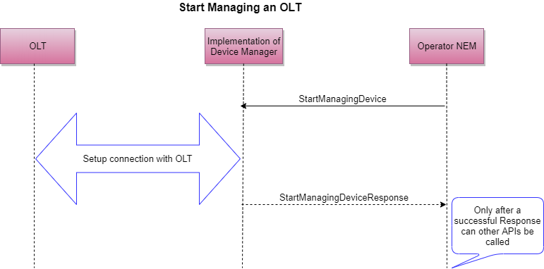 Managing a Device