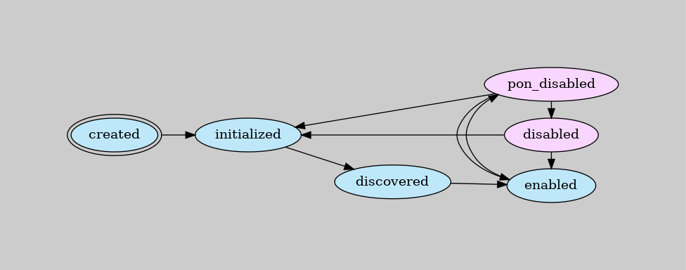 digraph {
    rankdir=LR
    newrank=true
    graph [pad="1,1" bgcolor="#cccccc"]
    node [style=filled]

    subgraph {
        node [fillcolor="#bee7fa"]

        created [peripheries=2]
        initialized
        discovered
        {
            rank=same
            enabled
            disabled [fillcolor="#f9d6ff"]
            pon_disabled [fillcolor="#f9d6ff"]
        }

        {created, disabled} -> initialized -> discovered -> enabled
    }

    disabled -> enabled
    enabled -> pon_disabled
    pon_disabled -> {initialized, disabled, enabled}
}