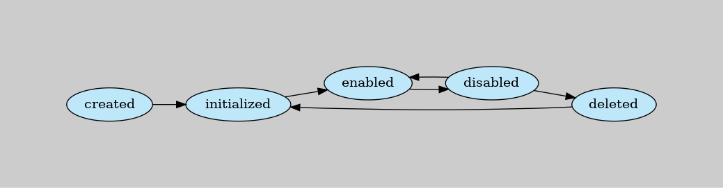 digraph {
    rankdir=LR
    newrank=true
    graph [pad="1,1" bgcolor="#cccccc"]
    node [style=filled, fillcolor="#bee7fa"]

    created -> initialized -> enabled -> disabled -> deleted
    disabled -> enabled
    deleted -> initialized
}